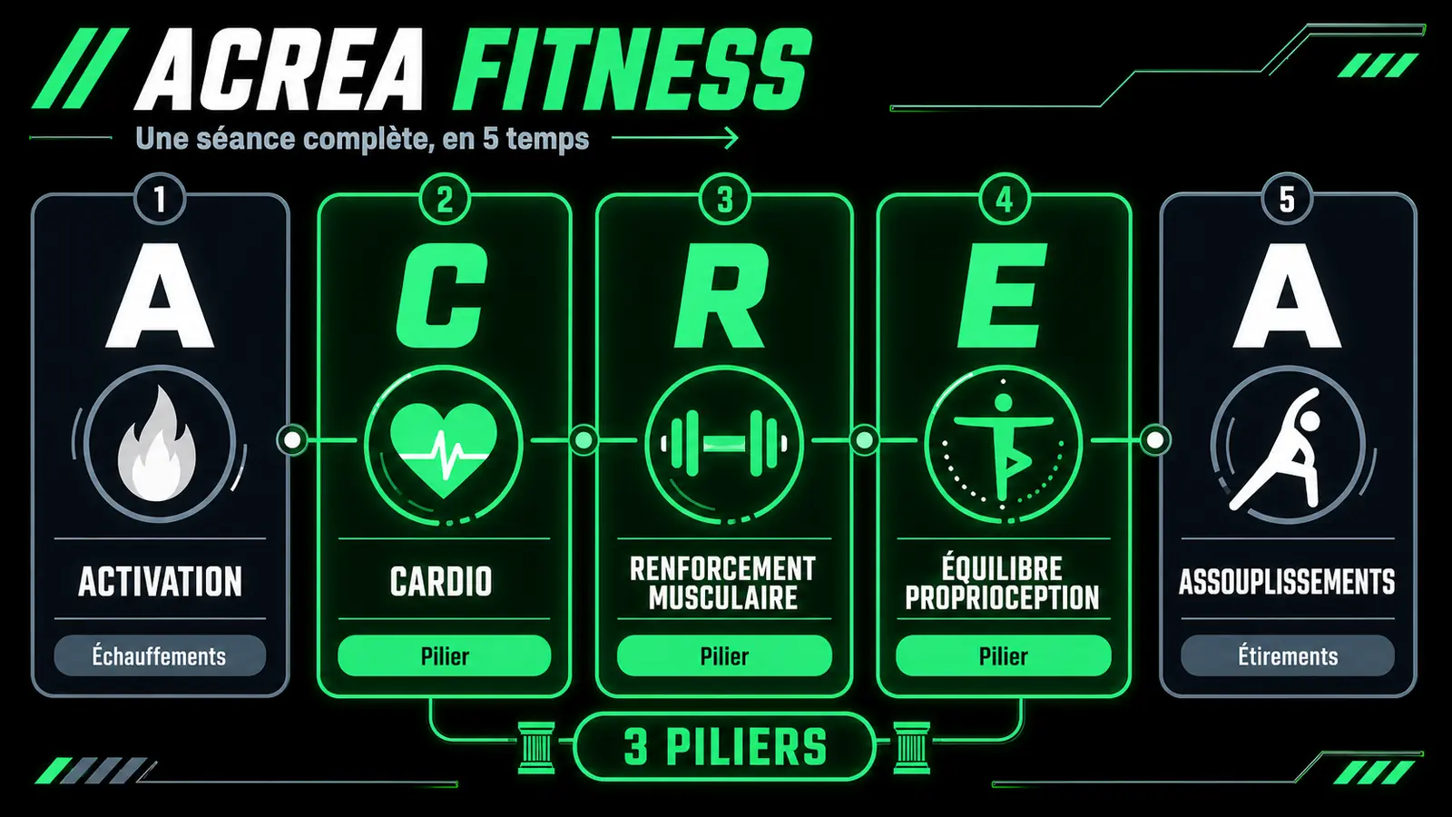 Méthode ACREA : activation et assouplissements encadrent les piliers cardio, renforcement musculaire et équilibre-proprioception.