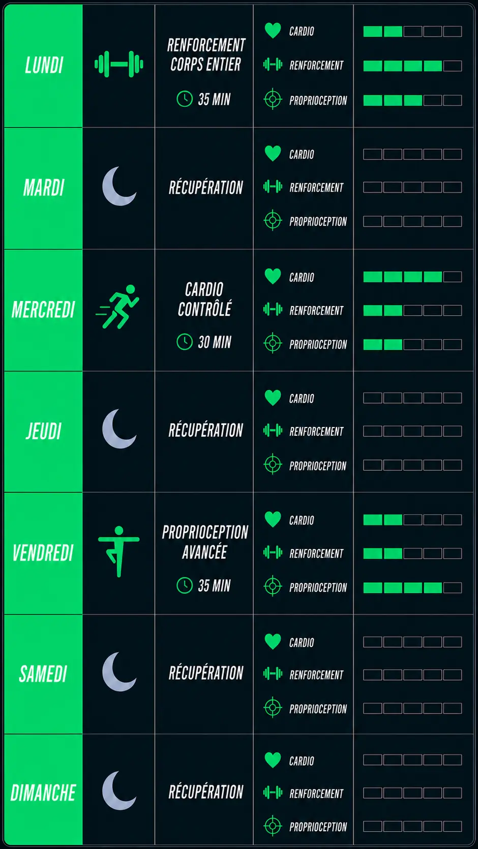 Tableau d'une semaine : séances de renforcement lundi, cardio mercredi et proprioception vendredi, avec récupération les autres jours.